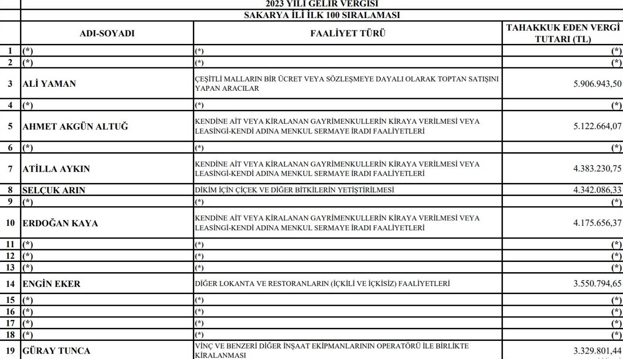 Sakarya'da 2023 yılınınVergi Rekortmenleri Listesi Açıklandı.5 Gayrimenkul firması Listede Yerini aldı